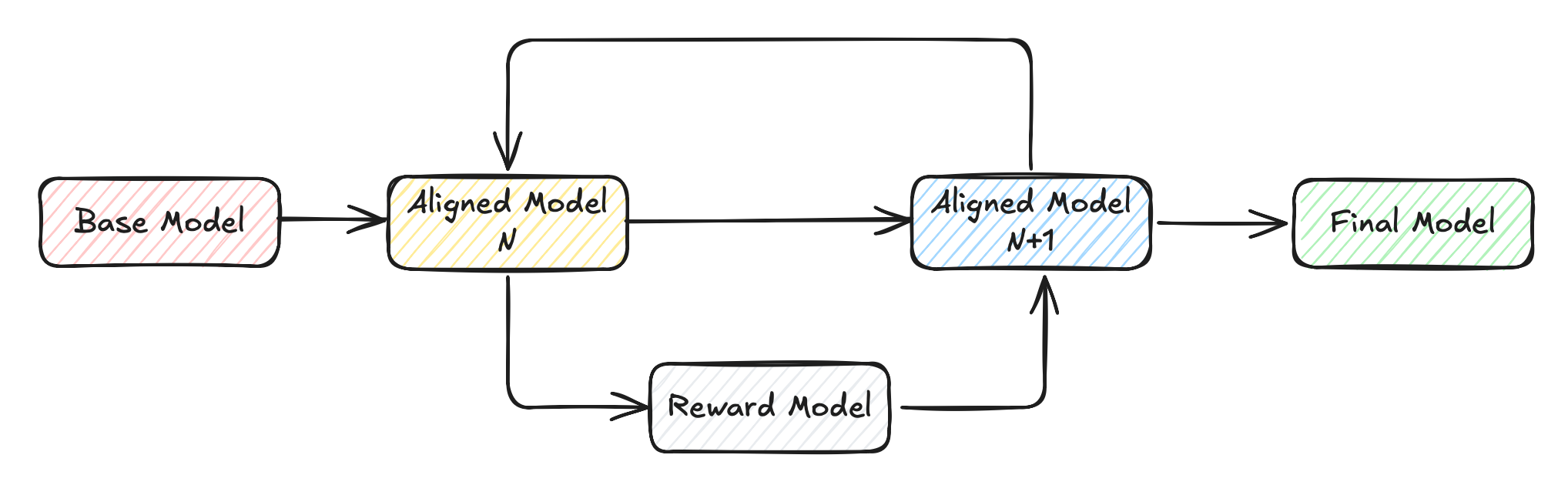 Modern post-training pipeline