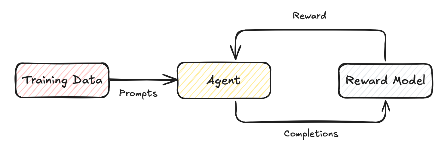Modern post-training pipeline
